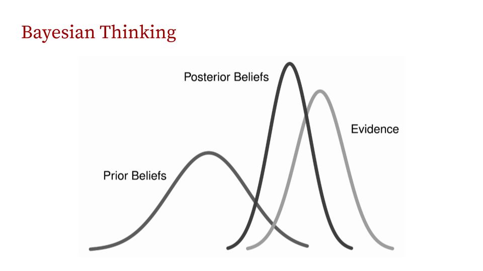 Bayesian thinking arise from Bayesian inference, a probabilistic approach to science & statistics.
