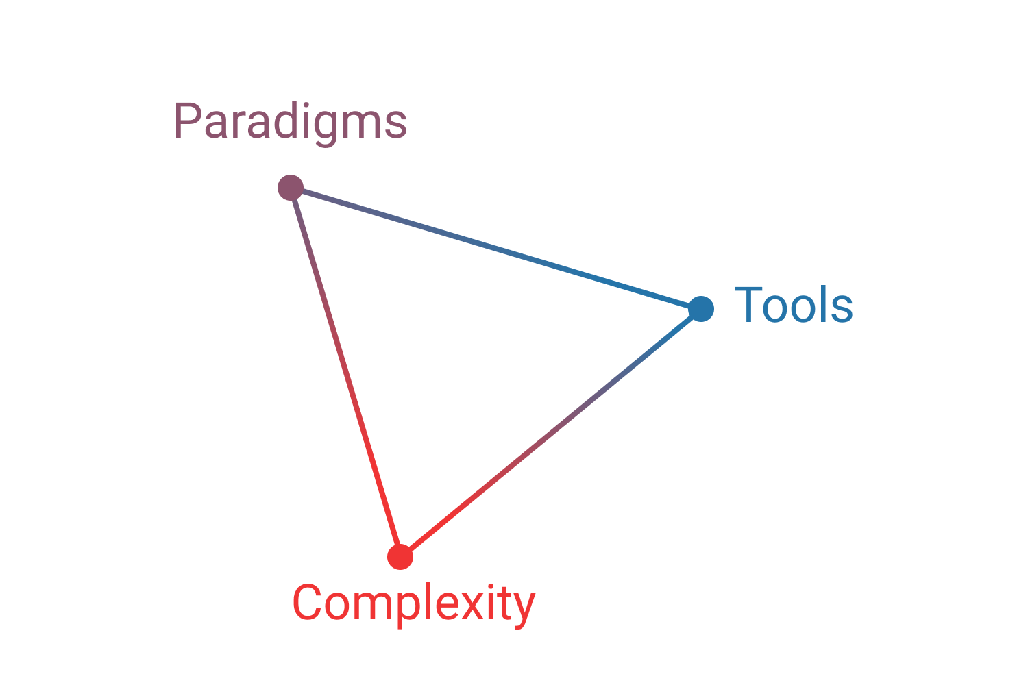 Context, Paradigms, and Tools relationship.
