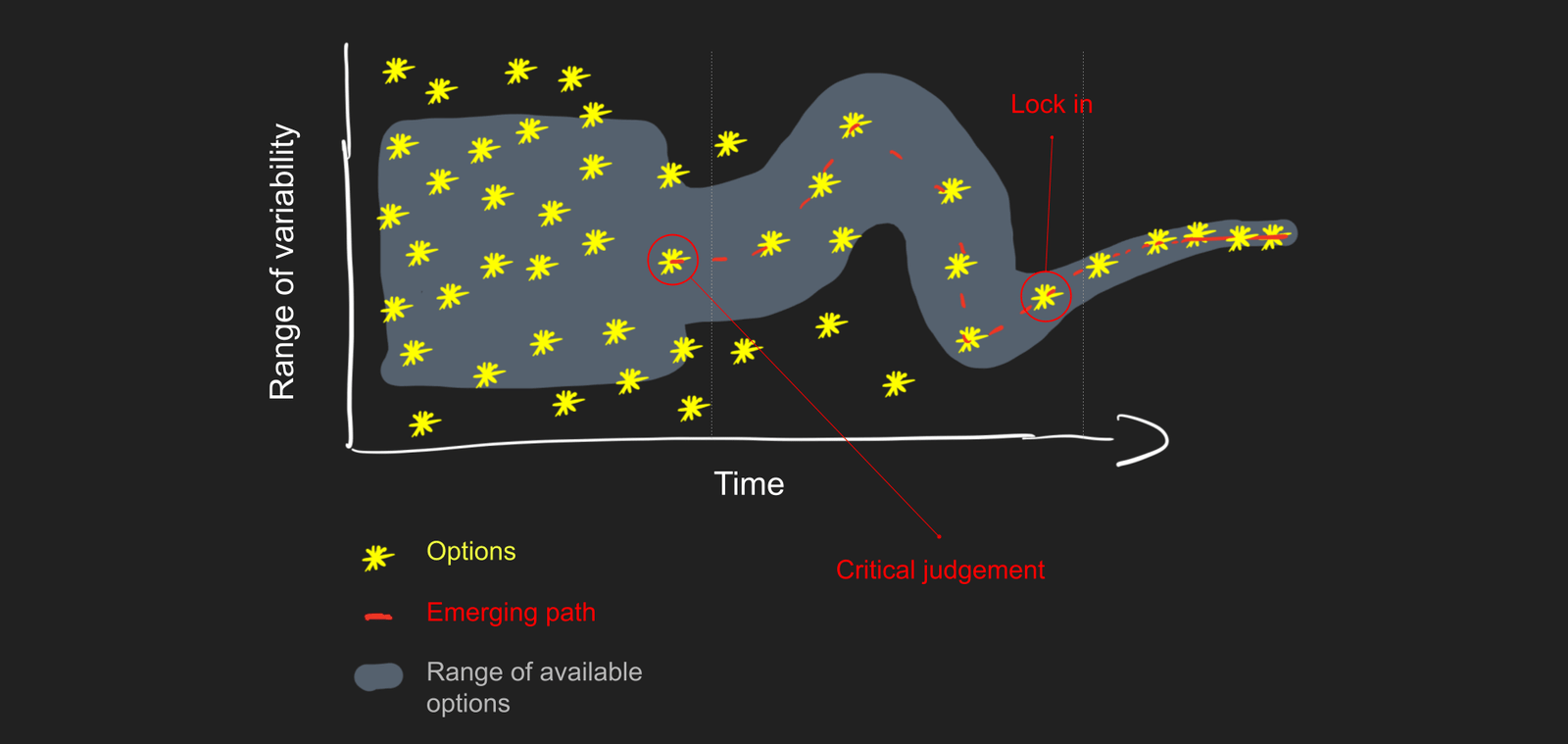 Path Dependence Theory, critical judgement & the reduction of options.