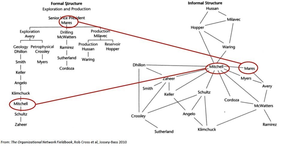 Informal network and viral contagion.