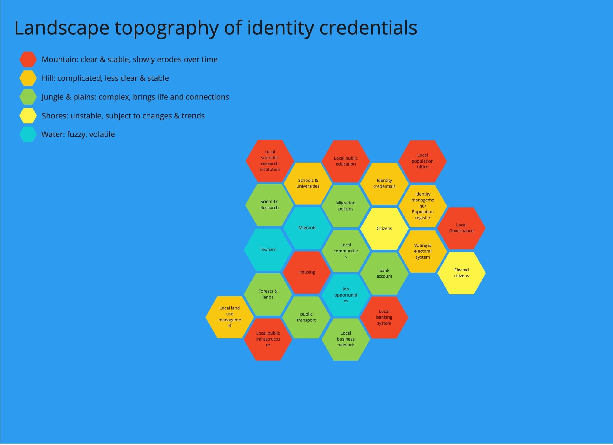 Strategic Design  – Identity platform challenge