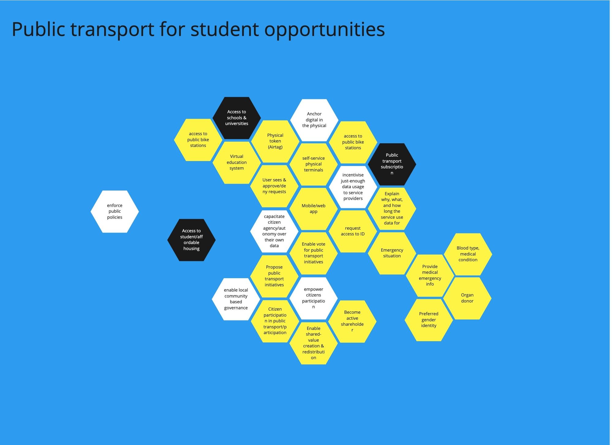 Strategic Design  – Identity platform challenge